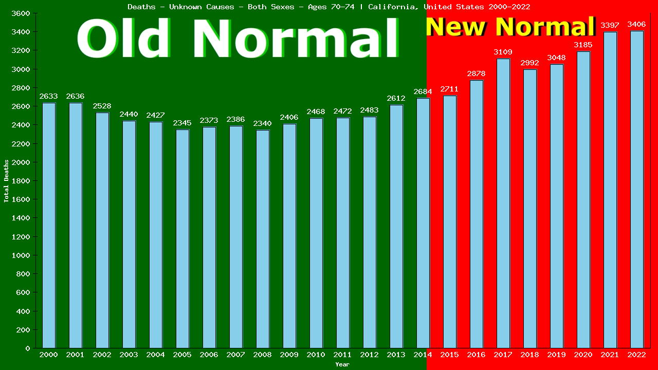 Graph showing Deaths - Unknown Causes - Elderly Men And Women - Aged 70-74 | California, United-states